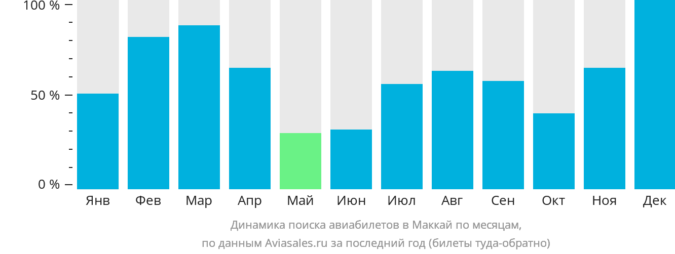 Динамика поиска авиабилетов в Маккай по месяцам