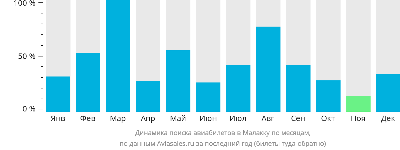 Динамика поиска авиабилетов в Малакку по месяцам