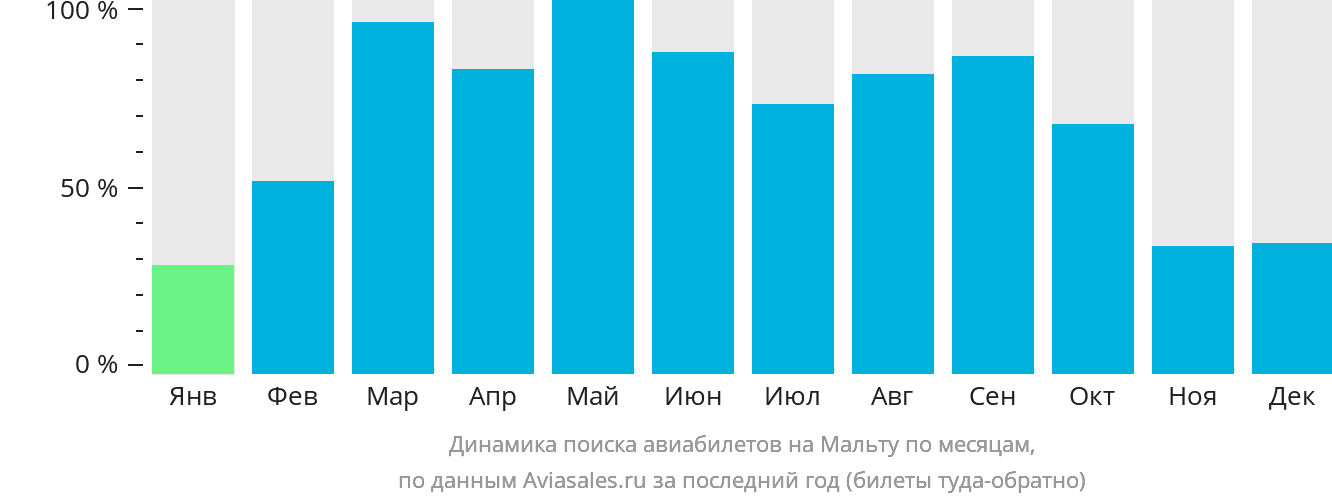 Динамика поиска авиабилетов на Мальту по месяцам