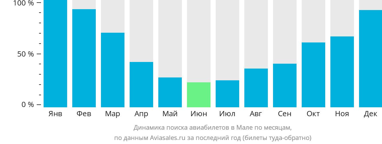 Динамика поиска авиабилетов в Мале по месяцам