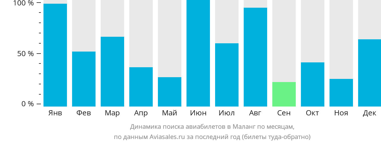 Динамика поиска авиабилетов в Маланг по месяцам