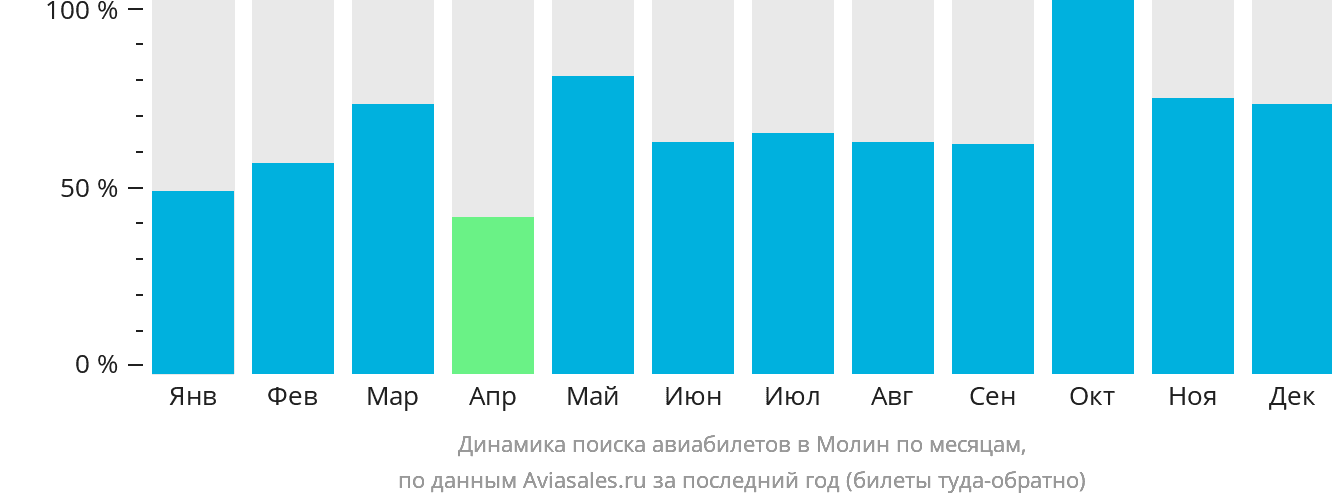 Динамика поиска авиабилетов в Молин по месяцам