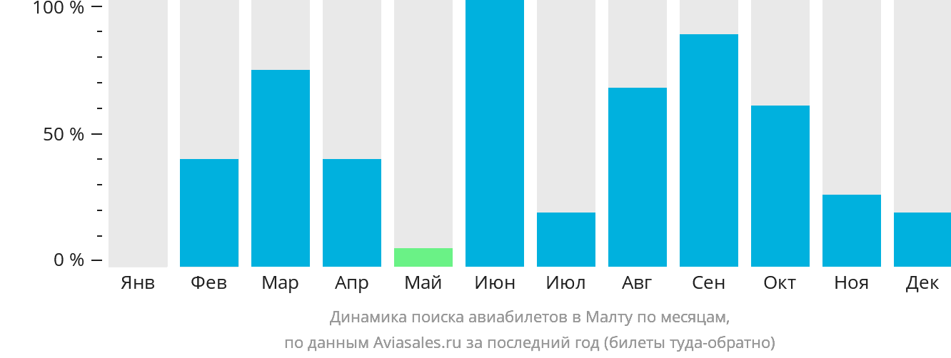 Динамика поиска авиабилетов в Малту по месяцам