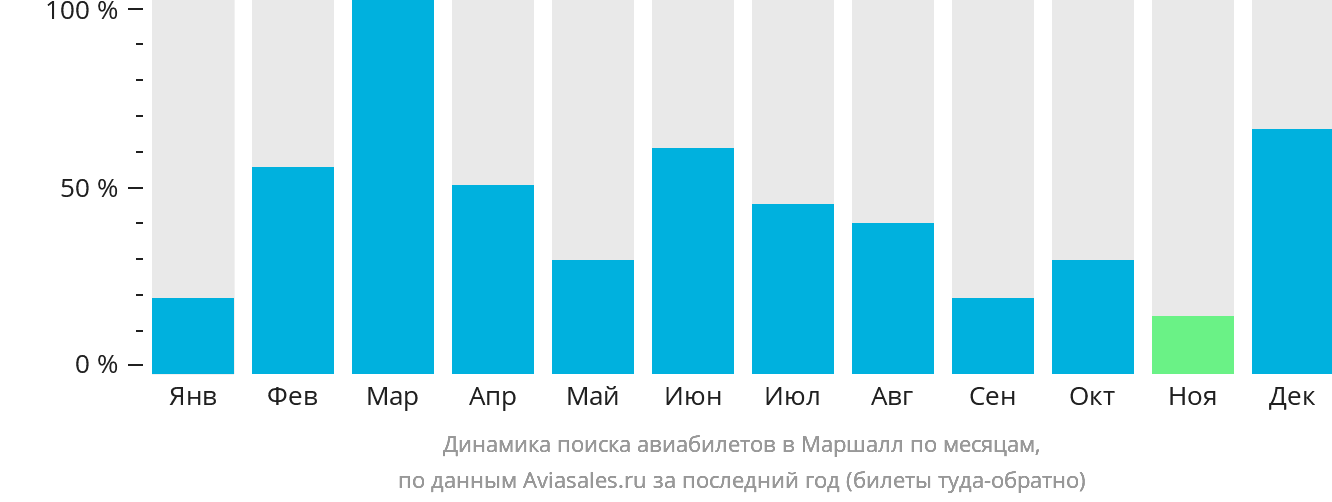 Динамика поиска авиабилетов в Маршалл по месяцам