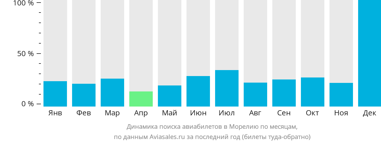 Динамика поиска авиабилетов в Морелию по месяцам