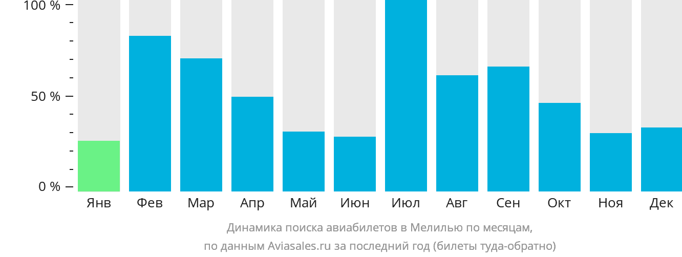 Динамика поиска авиабилетов в Мелилью по месяцам