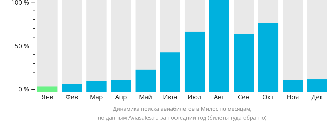 Динамика поиска авиабилетов в Милос по месяцам