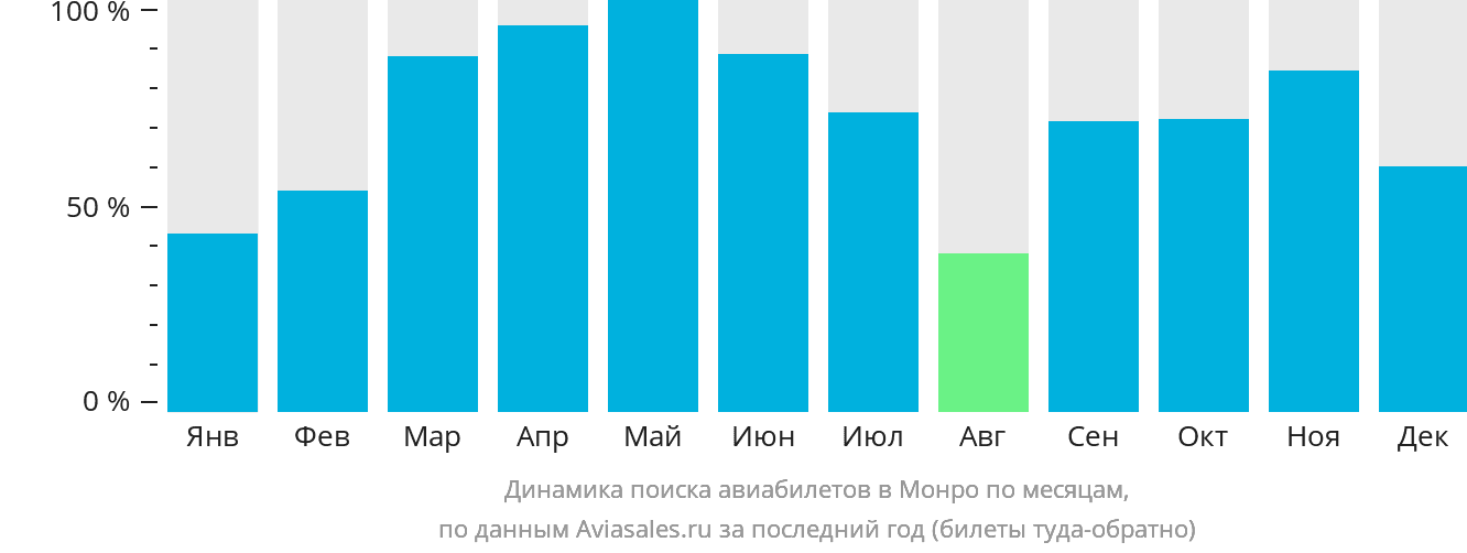 Динамика поиска авиабилетов в Монро по месяцам
