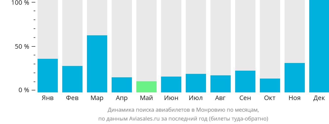 Динамика поиска авиабилетов в Монровию по месяцам
