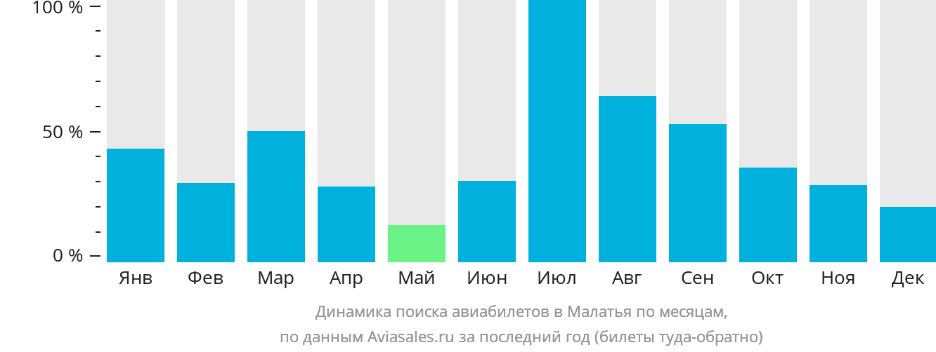 Динамика поиска авиабилетов в Малатья по месяцам