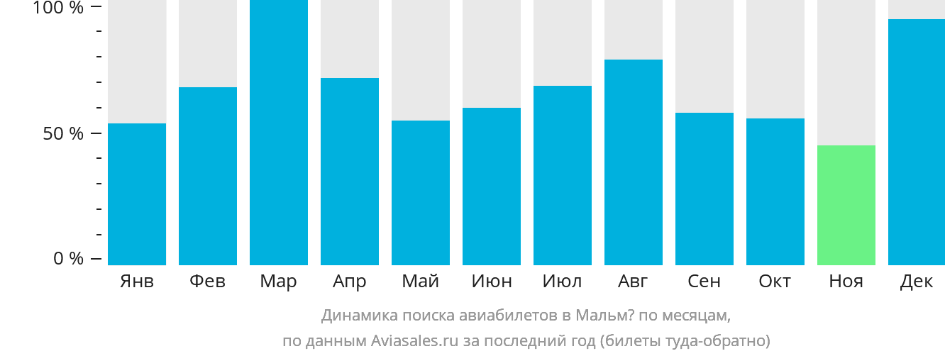 Динамика поиска авиабилетов в Мальмё по месяцам