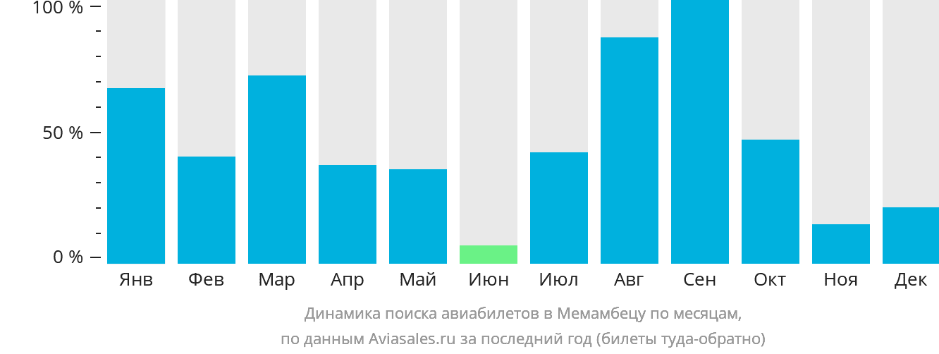 Динамика поиска авиабилетов в Мемамбецу по месяцам