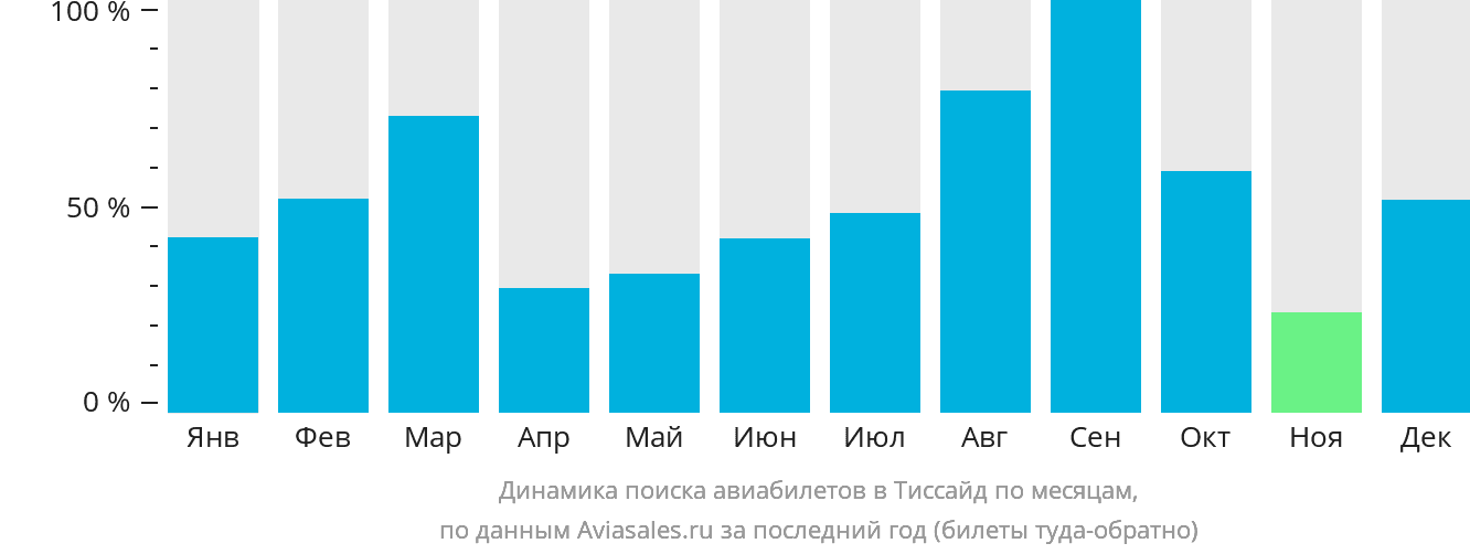 Динамика поиска авиабилетов в Тиссайд по месяцам