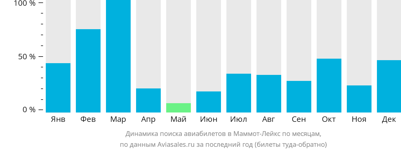 Динамика поиска авиабилетов в Маммот-Лейкс по месяцам