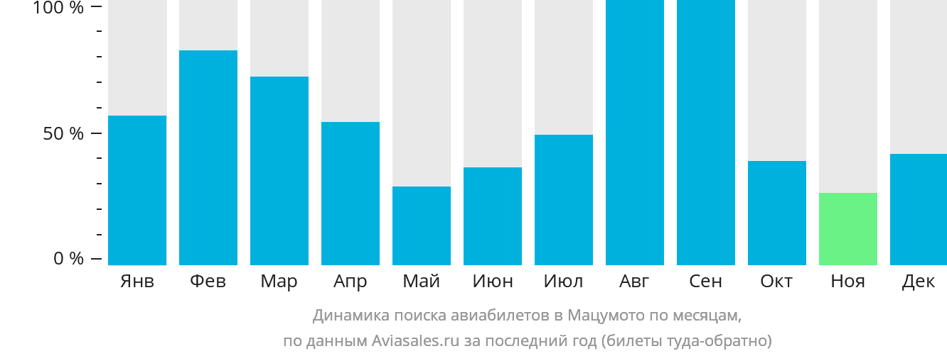 Динамика поиска авиабилетов в Мацумото по месяцам