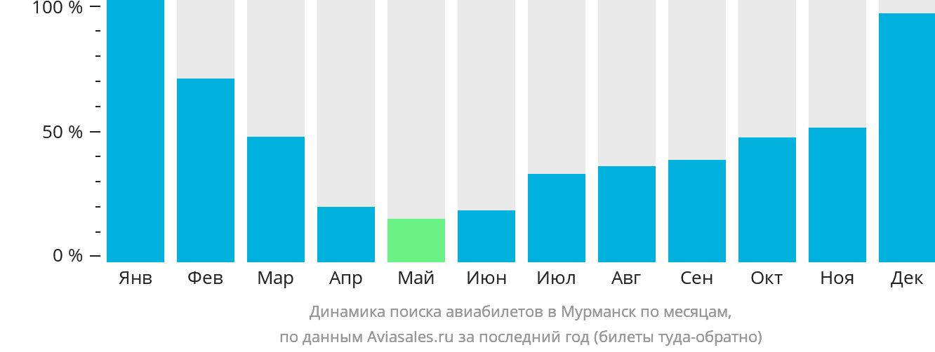 Динамика поиска авиабилетов в Мурманск по месяцам