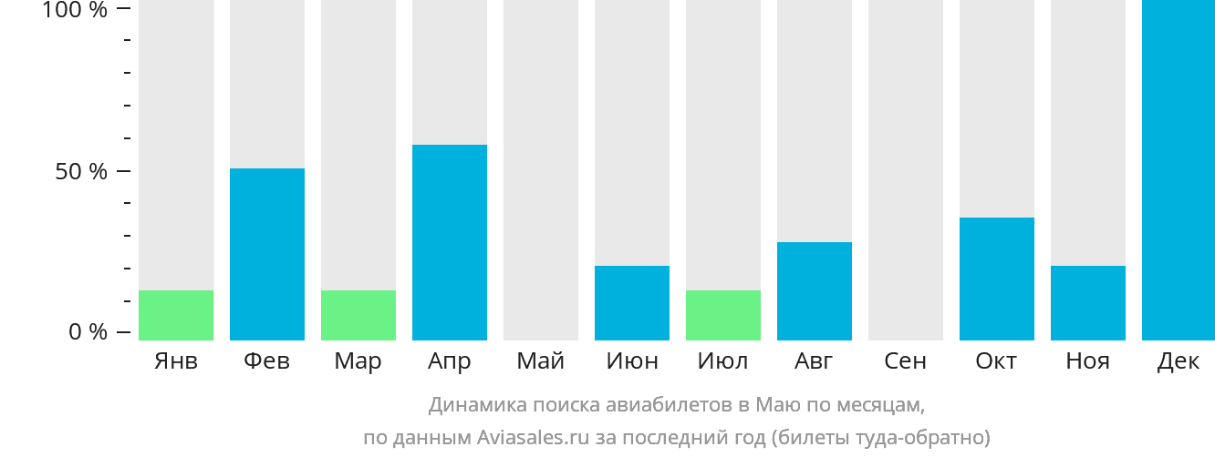 Динамика поиска авиабилетов в Маю по месяцам