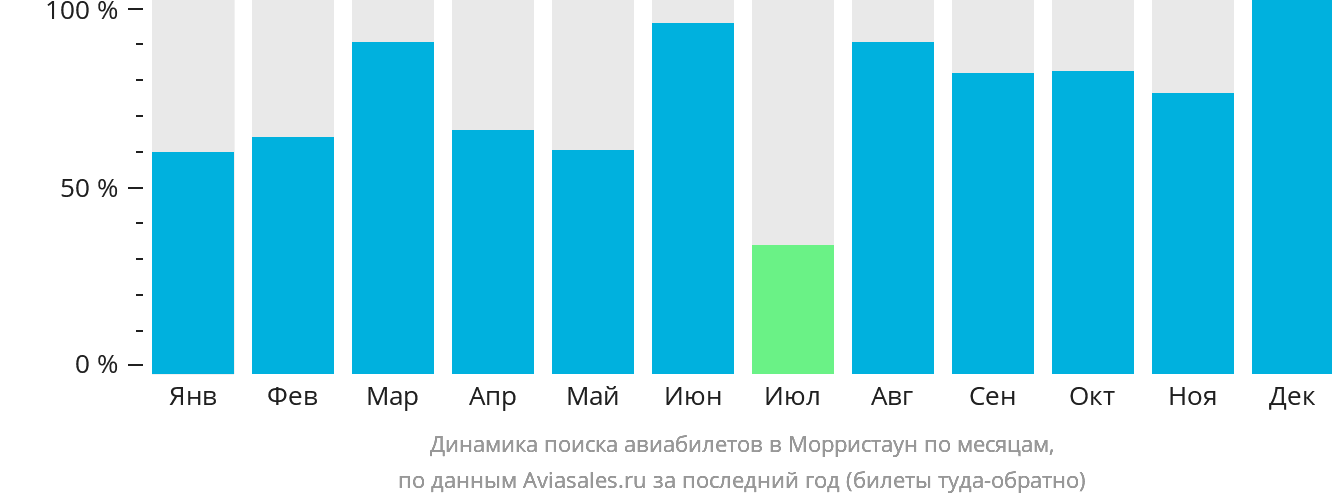 Динамика поиска авиабилетов в Морристаун по месяцам