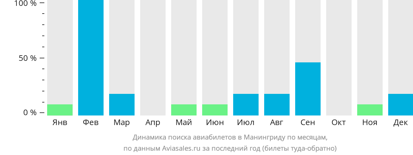 Динамика поиска авиабилетов в Манингриду по месяцам