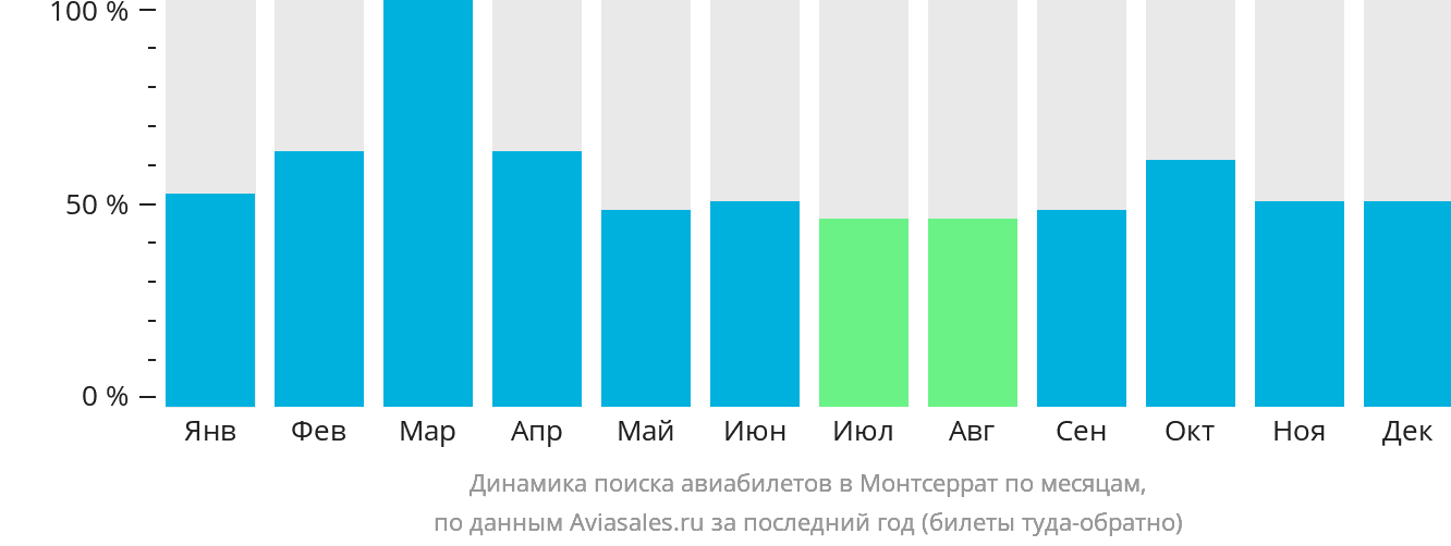 Динамика поиска авиабилетов в Монтсеррат по месяцам