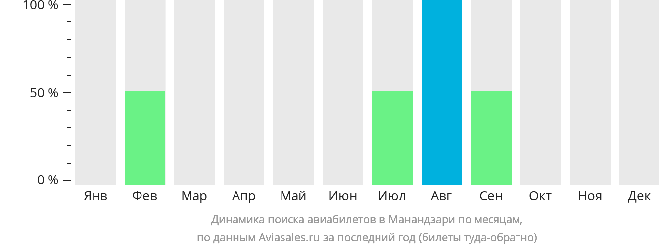 Динамика поиска авиабилетов в Манандзари по месяцам