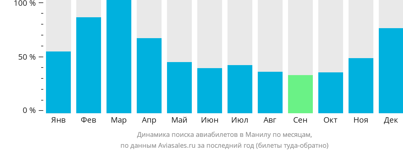 Динамика поиска авиабилетов в Манилу по месяцам
