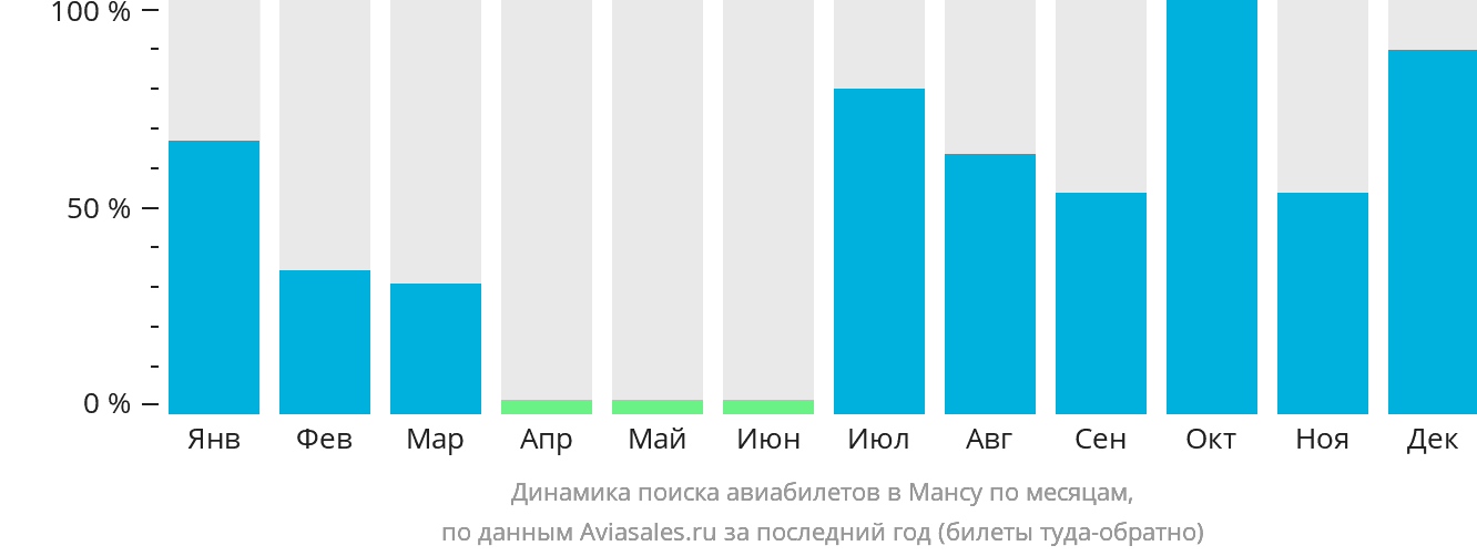 Динамика поиска авиабилетов в Мансу по месяцам