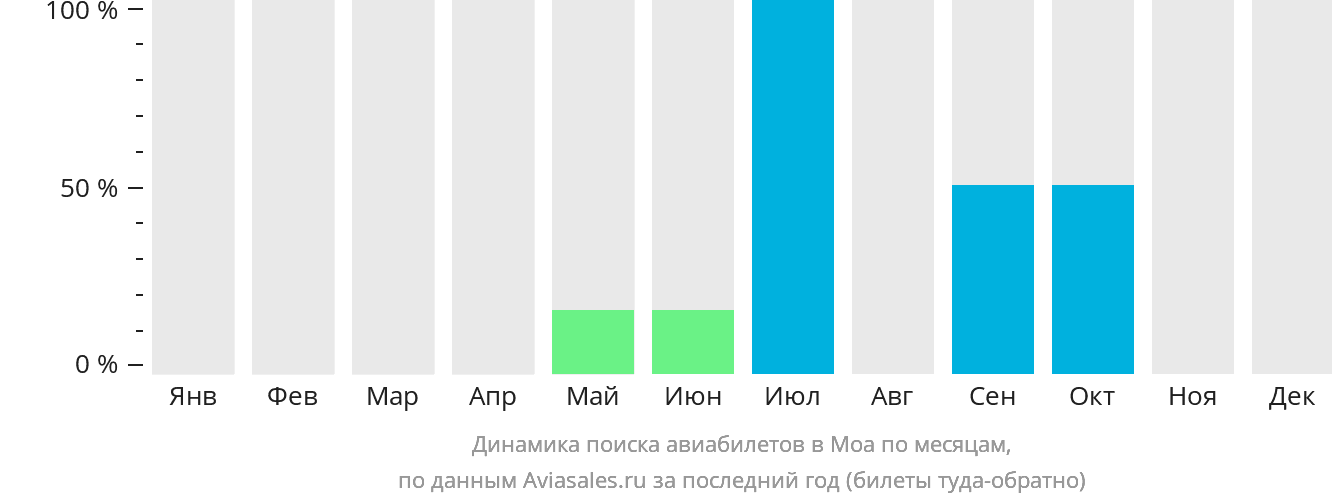 Динамика поиска авиабилетов в Моа по месяцам