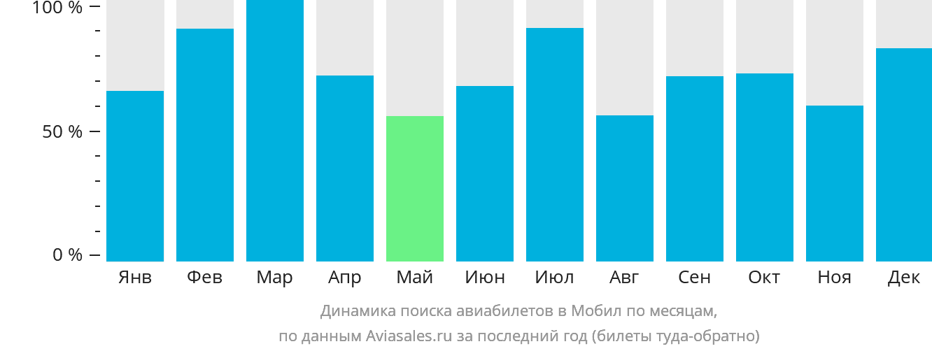Динамика поиска авиабилетов в Мобил по месяцам