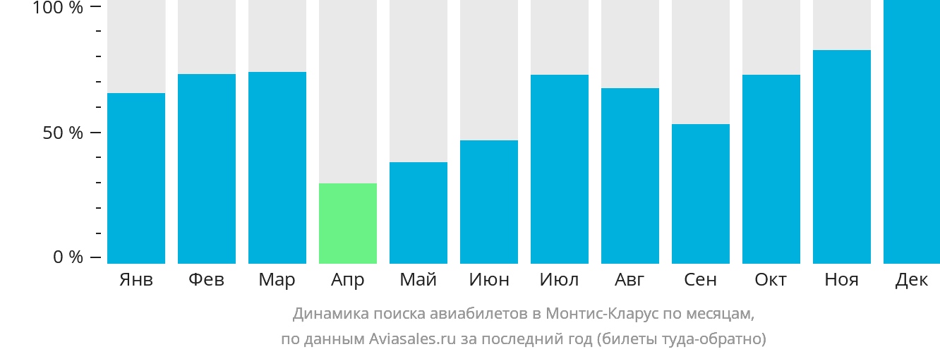 Динамика поиска авиабилетов в Монтис-Кларус по месяцам