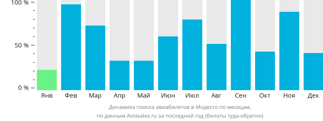 Динамика поиска авиабилетов в Модесто по месяцам