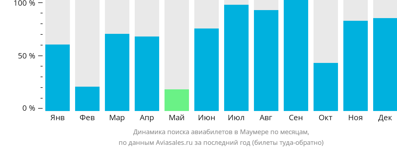 Динамика поиска авиабилетов в Маумере по месяцам