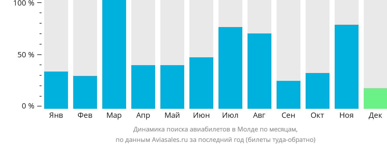 Динамика поиска авиабилетов в Молде по месяцам