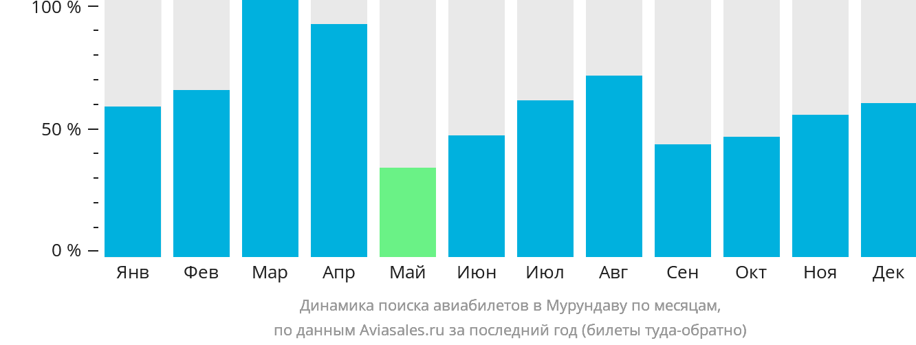 Динамика поиска авиабилетов в Мурундаву по месяцам
