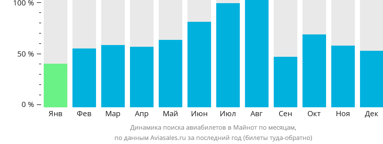 Динамика поиска авиабилетов в Майнот по месяцам