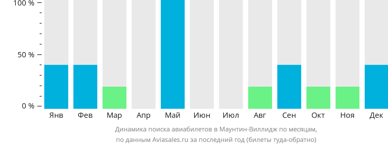 Динамика поиска авиабилетов в Маунтин-Виллидж по месяцам