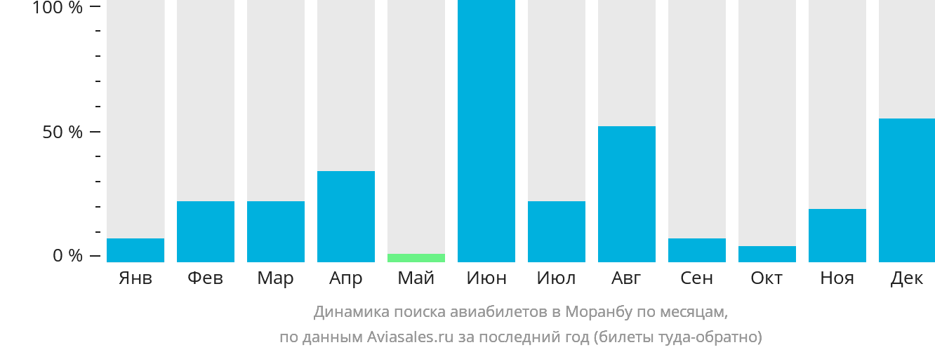 Динамика поиска авиабилетов в Моранбу по месяцам