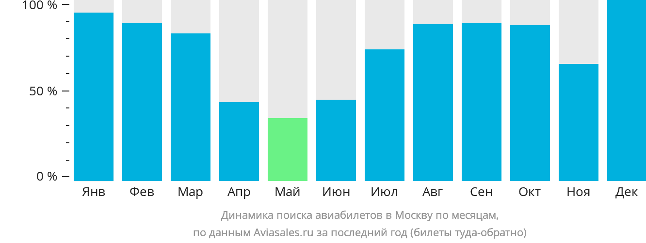 Динамика поиска авиабилетов в Москву по месяцам