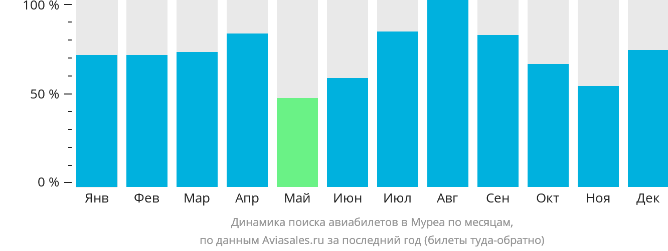 Динамика поиска авиабилетов в Муреа по месяцам