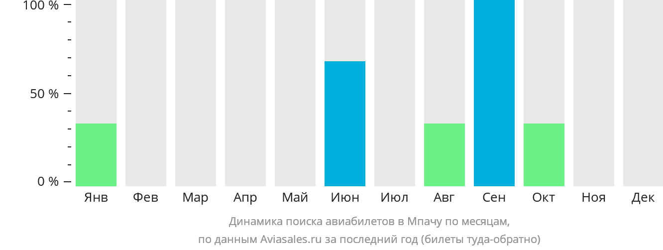 Динамика поиска авиабилетов в Мпачу по месяцам