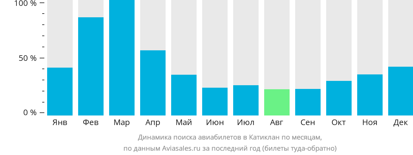 Динамика поиска авиабилетов в Катиклан по месяцам