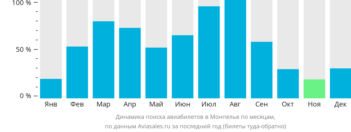 Динамика поиска авиабилетов в Монпелье по месяцам
