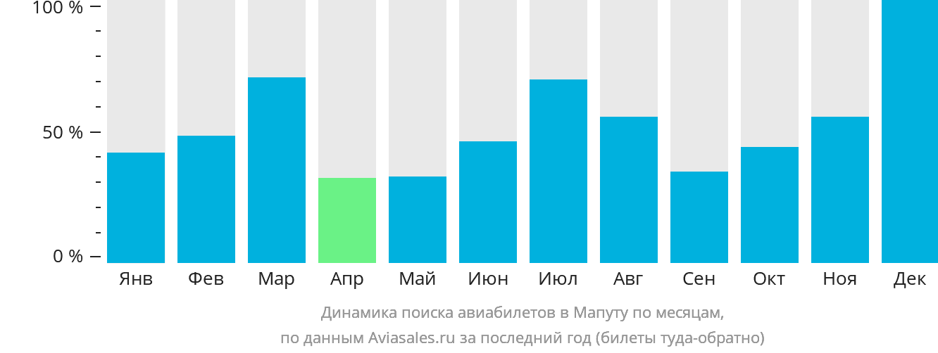 Динамика поиска авиабилетов в Мапуту по месяцам