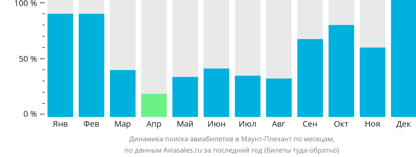 Динамика поиска авиабилетов в Маунт-Плезант по месяцам