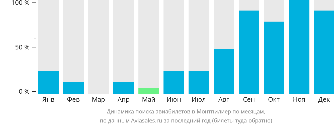 Динамика поиска авиабилетов в Монтпилиер по месяцам