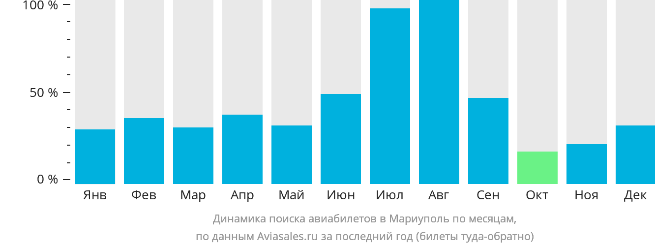 Динамика поиска авиабилетов в Мариуполь по месяцам