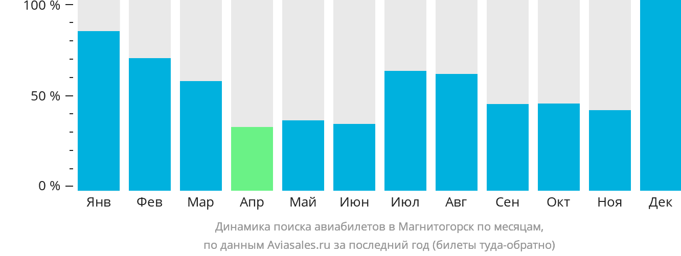 Динамика поиска авиабилетов в Магнитогорск по месяцам
