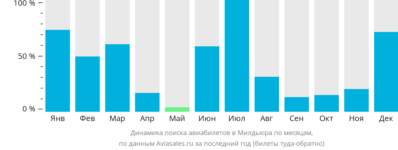 Динамика поиска авиабилетов в Милдьюра по месяцам