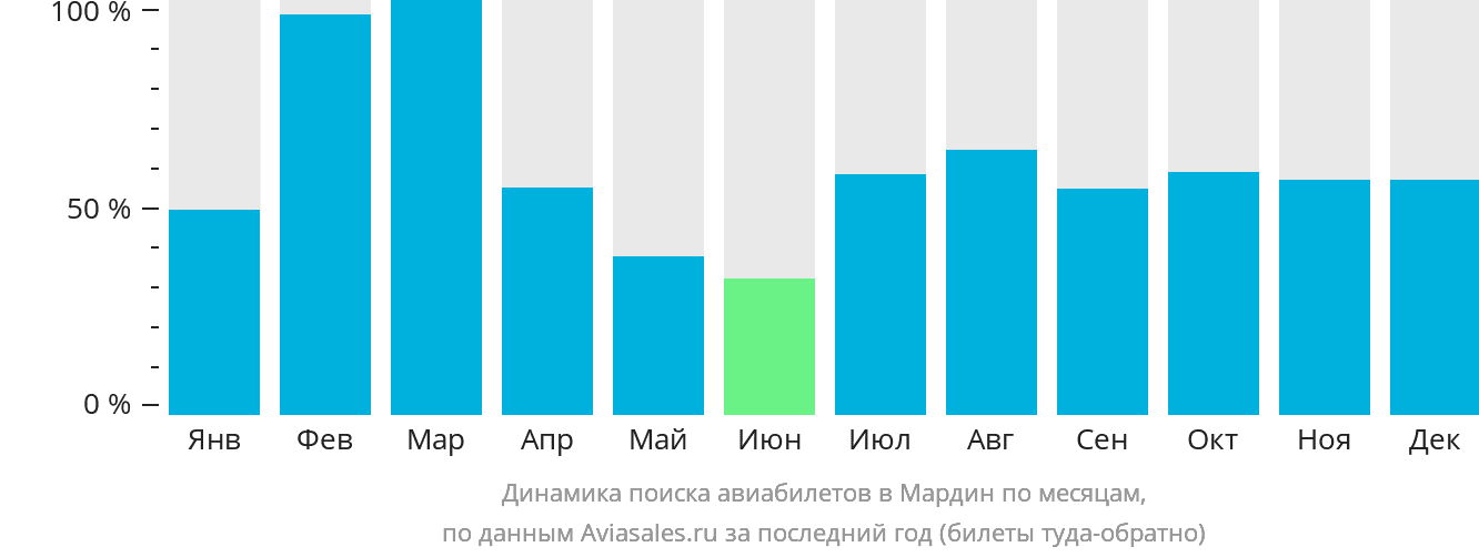Динамика поиска авиабилетов в Мардин по месяцам