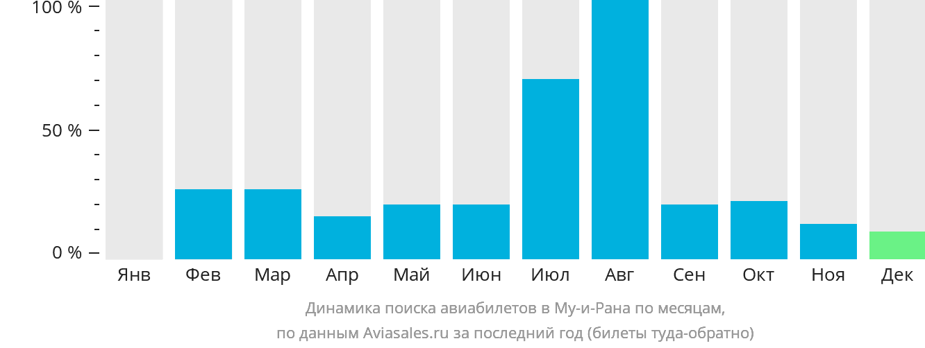 Динамика поиска авиабилетов в Му-и-Рана по месяцам
